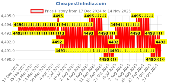 moglix.com YG-1 70mm 2 Flute Carbide Corner Radius End Mill, SEME6108001E yg-1 Price History Graph from 17 Dec 2024 to 13 Nov 2025