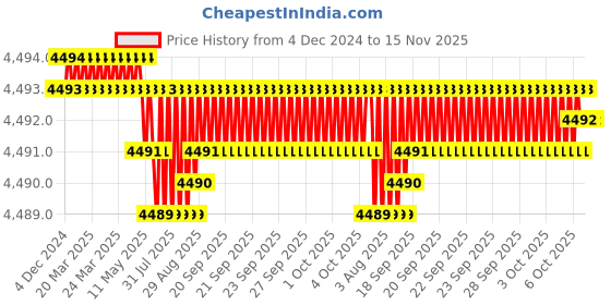 moglix.com YG-1 70mm 2 Flute Carbide Corner Radius End Mill, SEME6108003E yg-1 Price History Graph from 4 Dec 2024 to 14 Nov 2025