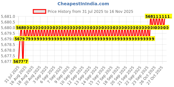 moglix.com YG-1 70mm 2 Flute Carbide Corner Radius End Mill, SEME6108005 yg-1 Price History Graph from 31 Jul 2025 to 13 Nov 2025