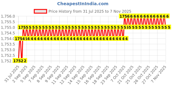 moglix.com YG-1 70mm 2 Flute Carbide End Mill, E5D7106025 yg-1 Price History Graph from 31 Jul 2025 to 7 Nov 2025