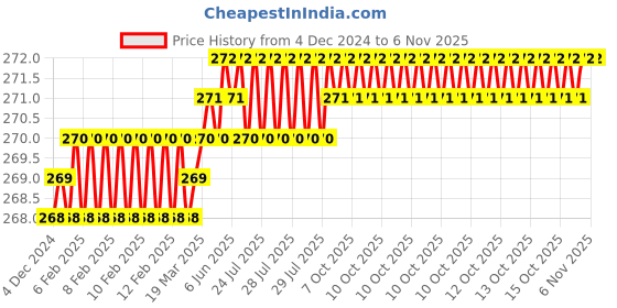 moglix.com YG-1 70mm 2 Flute Carbide End Mill, GED7106025 yg-1 Price History Graph from 4 Dec 2024 to 6 Nov 2025