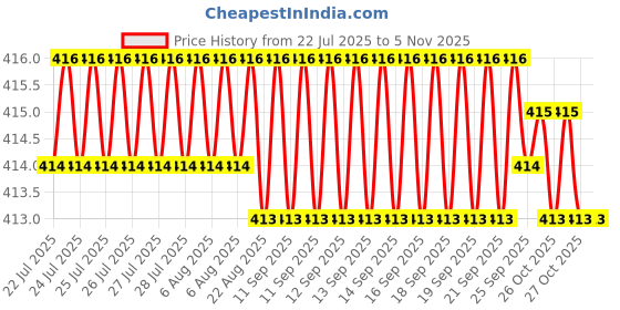 moglix.com YG-1 70mm 2 Flute Carbide End Mill, GED71080 yg-1 Price History Graph from 22 Jul 2025 to 4 Nov 2025