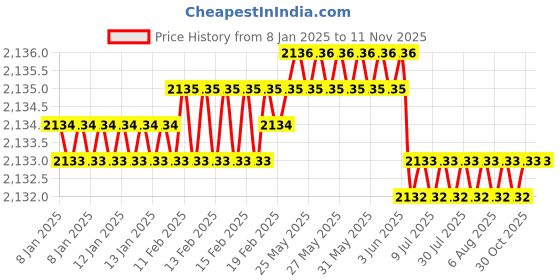 moglix.com YG-1 70mm 2 Flute Carbide End Mill, SEM84501230E yg-1 Price History Graph from 8 Jan 2025 to 11 Nov 2025