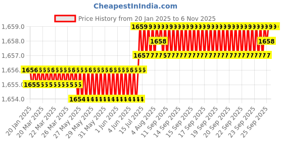 moglix.com YG-1 70mm 2 Flute Carbide End Mill, SEM84501530 yg-1 Price History Graph from 20 Jan 2025 to 5 Nov 2025