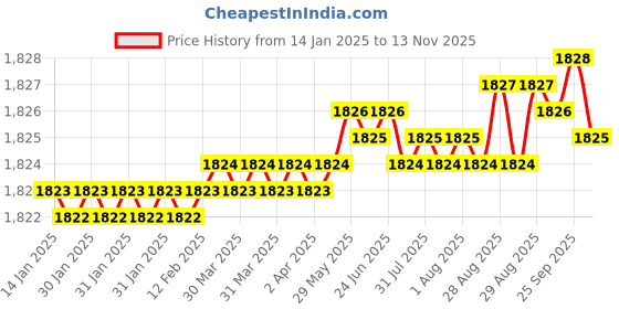 moglix.com YG-1 70mm 2 Flute Carbide End Mill, SEM84502530E yg-1 Price History Graph from 14 Jan 2025 to 12 Nov 2025