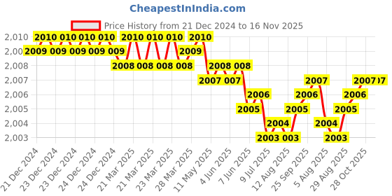 moglix.com YG-1 70mm 2 Flute Carbide End Mill, SEM84502535 yg-1 Price History Graph from 21 Dec 2024 to 16 Nov 2025