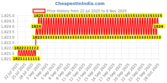 moglix.com YG-1 70mm 2 Flute Carbide End Mill, SEM84502535E yg-1 Price History Graph from 22 Jul 2025 to 7 Nov 2025