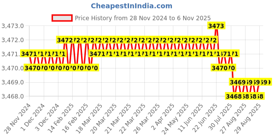 moglix.com YG-1 70mm 2 Flute Carbide End Mill, SEM84503035 yg-1 Price History Graph from 28 Nov 2024 to 6 Nov 2025