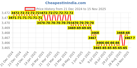 moglix.com YG-1 70mm 2 Flute Carbide End Mill, SEM84504035 yg-1 Price History Graph from 21 Dec 2024 to 15 Nov 2025