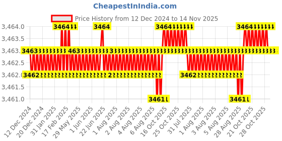 moglix.com YG-1 70mm 2 Flute Carbide End Mill, SEM84506030E yg-1 Price History Graph from 12 Dec 2024 to 14 Nov 2025