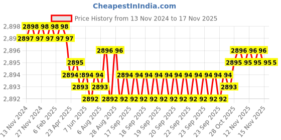 moglix.com YG-1 70mm 2 Flute Carbide End Mill, SEME7003012 yg-1 Price History Graph from 13 Nov 2024 to 16 Nov 2025