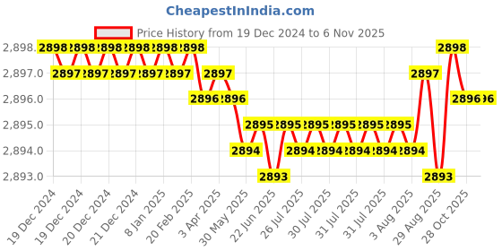 moglix.com YG-1 70mm 2 Flute Carbide End Mill, SEME7003012E yg-1 Price History Graph from 19 Dec 2024 to 5 Nov 2025