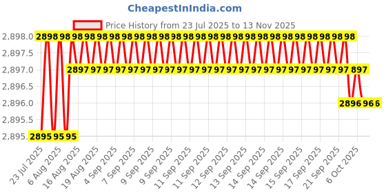 moglix.com YG-1 70mm 2 Flute Carbide End Mill, SEME7003016 yg-1 Price History Graph from 23 Jul 2025 to 12 Nov 2025