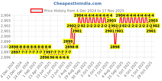 moglix.com YG-1 70mm 2 Flute Carbide End Mill, SEME7003016E yg-1 Price History Graph from 4 Dec 2024 to 17 Nov 2025