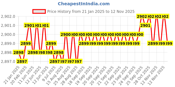 moglix.com YG-1 70mm 2 Flute Carbide End Mill, SEME7004012 yg-1 Price History Graph from 21 Jan 2025 to 11 Nov 2025