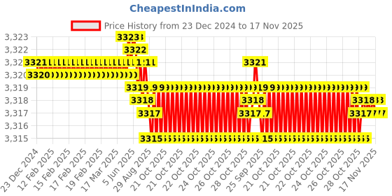 moglix.com YG-1 70mm 2 Flute Carbide End Mill, SEME7004020 yg-1 Price History Graph from 23 Dec 2024 to 16 Nov 2025