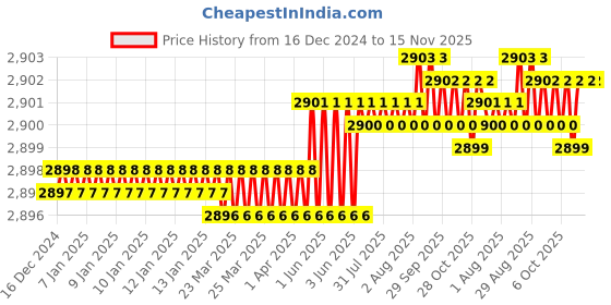 moglix.com YG-1 70mm 2 Flute Carbide End Mill, SEME7006020E yg-1 Price History Graph from 16 Dec 2024 to 15 Nov 2025