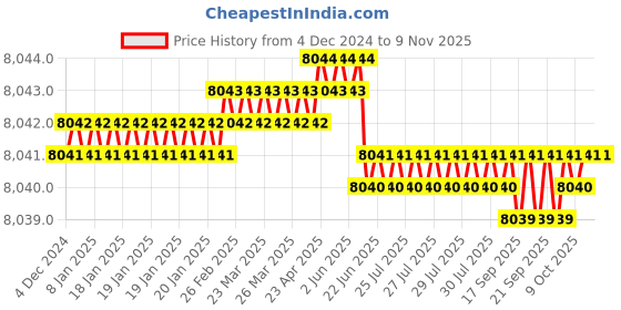 moglix.com YG-1 70mm 2 Flute Carbide End Mill, SGED31100 yg-1 Price History Graph from 4 Dec 2024 to 7 Nov 2025