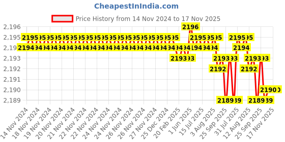 moglix.com YG-1 70mm 2 Flute Carbide End Mill with Corner Radius for RIB Processing, EM8A1959 yg-1 Price History Graph from 14 Nov 2024 to 16 Nov 2025