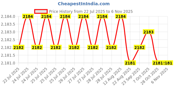 moglix.com YG-1 70mm 2 Flute Carbide End Mill with Corner Radius for RIB Processing, EM8A1974 yg-1 Price History Graph from 22 Jul 2025 to 5 Nov 2025