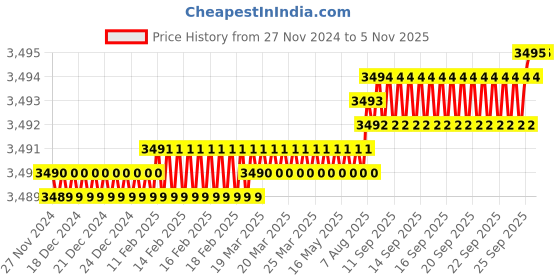 moglix.com YG-1 70mm 2 Flute Carbide End Mill with Corner Radius for RIB Processing, EM8A1976 yg-1 Price History Graph from 27 Nov 2024 to 5 Nov 2025
