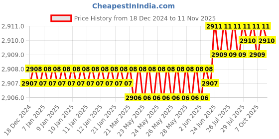 moglix.com YG-1 70mm 2 Flute Carbide End Mill with Corner Radius for RIB Processing, EM8A1988 yg-1 Price History Graph from 18 Dec 2024 to 11 Nov 2025