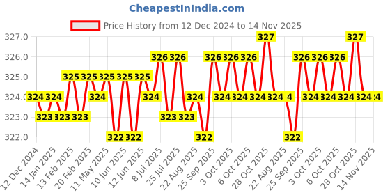 moglix.com YG-1 70mm 2 Flute Carbide Long Ball End Mill, CGM3S4504030 yg-1 Price History Graph from 12 Dec 2024 to 13 Nov 2025