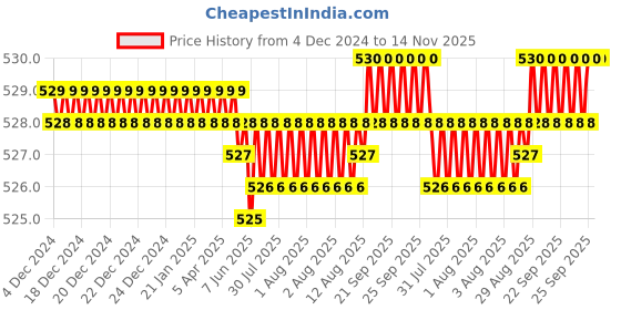 moglix.com YG-1 70mm 2 Flute Carbide Long Ball End Mill, CGM3S4510025 yg-1 Price History Graph from 4 Dec 2024 to 13 Nov 2025