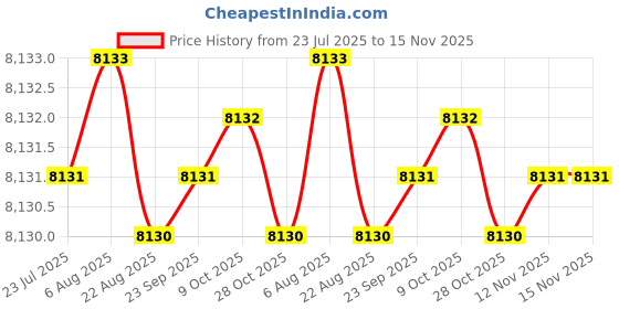moglix.com YG-1 70mm 2 Flute Carbide Long Neck With Corner Radius End Mill, SGED291000530 yg-1 Price History Graph from 23 Jul 2025 to 15 Nov 2025