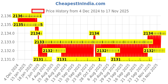 moglix.com YG-1 70mm 2 Flute Carbide Radius End Mill, E5909080 yg-1 Price History Graph from 4 Dec 2024 to 17 Nov 2025