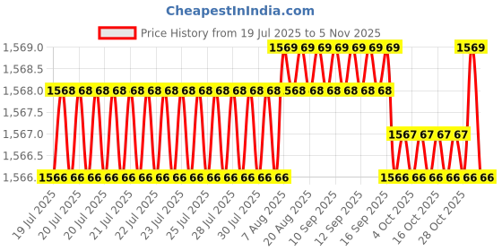 moglix.com YG-1 70mm 2 Flute Carbide Regular Ball End Mill, E5414040 yg-1 Price History Graph from 19 Jul 2025 to 5 Nov 2025