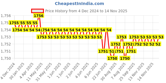moglix.com YG-1 70mm 2 Flute Carbide Regular Ball End Mill, EG414040 yg-1 Price History Graph from 4 Dec 2024 to 14 Nov 2025