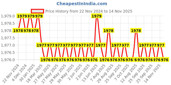 moglix.com YG-1 70mm 2 Flute End Mill for Rib Processing, G8A45814 yg-1 Price History Graph from 22 Nov 2024 to 14 Nov 2025