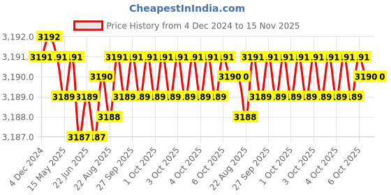 moglix.com YG-1 70mm 2 Flute End Mill for Rib Processing, G8A45834 yg-1 Price History Graph from 4 Dec 2024 to 15 Nov 2025