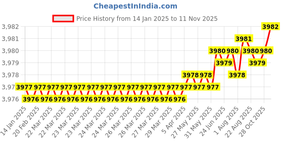 moglix.com YG-1 70mm 2 Flute End Mill for Rib Processing, G8A60100 yg-1 Price History Graph from 14 Jan 2025 to 11 Nov 2025