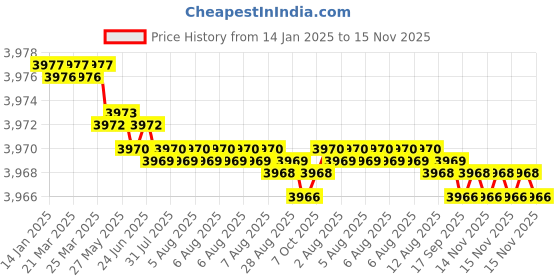 moglix.com YG-1 70mm 2 Flute End Mill for Rib Processing, G8A601002032 yg-1 Price History Graph from 14 Jan 2025 to 15 Nov 2025