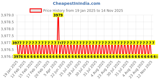 moglix.com YG-1 70mm 2 Flute End Mill for Rib Processing, G8A60908 yg-1 Price History Graph from 19 Jan 2025 to 12 Nov 2025