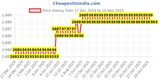 moglix.com YG-1 70mm 2 Flute Flat Long Length X- Power End Mill, EM826080 yg-1 Price History Graph from 17 Dec 2024 to 10 Nov 2025
