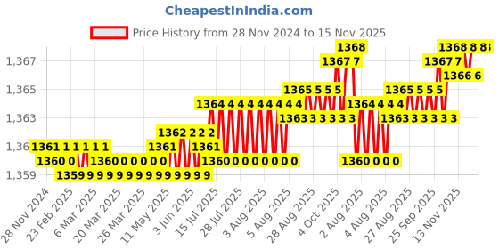 moglix.com YG-1 70mm 2 Flute HSS Ball Nose End Mill, E2535110 yg-1 Price History Graph from 28 Nov 2024 to 15 Nov 2025
