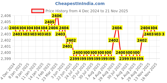 moglix.com YG-1 70mm 2 Flute Straight Shank Short Length K2 Carbide End Mill, G9424100 yg-1 Price History Graph from 4 Dec 2024 to 20 Nov 2025