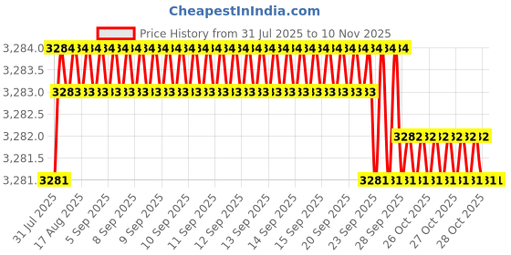 moglix.com YG-1 70mm 2 Flute Straight Shank Short Length K2 Carbide End Mill, G9424120 yg-1 Price History Graph from 31 Jul 2025 to 9 Nov 2025