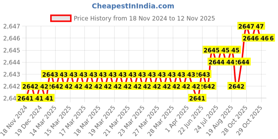 moglix.com YG-1 70mm 2 Flute X-power Ball Nose For Rib Processing End Mill, EM886967 yg-1 Price History Graph from 18 Nov 2024 to 12 Nov 2025