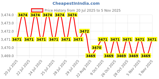 moglix.com YG-1 70mm 2 Flute X-power Ball Nose For Rib Processing End Mill, EM886969 yg-1 Price History Graph from 20 Jul 2025 to 5 Nov 2025