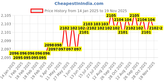 moglix.com YG-1 70mm 2 Flute X-power Ball Nose With Neck End Mill, EM899030 yg-1 Price History Graph from 14 Jan 2025 to 18 Nov 2025