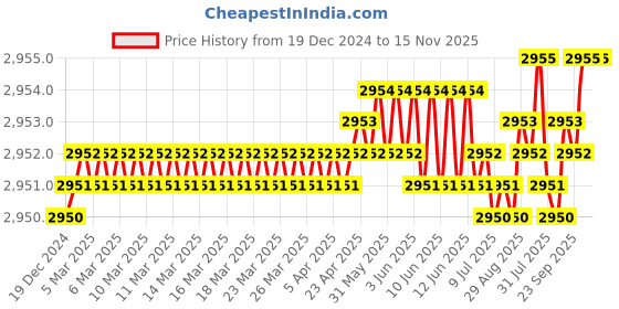 moglix.com YG-1 70mm 2 Flute X-power Corner Radius End Mill, EM818902 yg-1 Price History Graph from 19 Dec 2024 to 15 Nov 2025