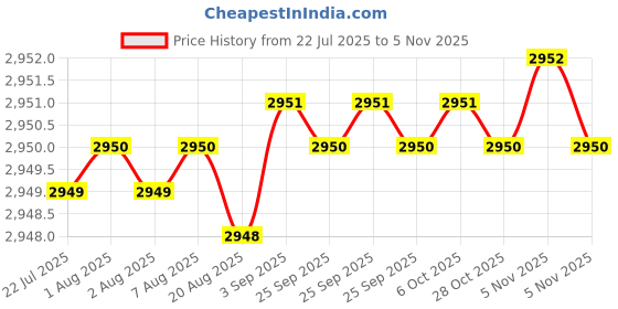 moglix.com YG-1 70mm 2 Flute X-power Corner Radius End Mill, EM818914 yg-1 Price History Graph from 22 Jul 2025 to 5 Nov 2025