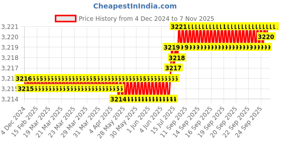 moglix.com YG-1 70mm 2 Flute X-power Corner Radius End Mill, EM828903 yg-1 Price History Graph from 4 Dec 2024 to 6 Nov 2025