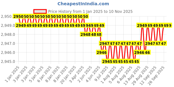 moglix.com YG-1 70mm 2 Flute X-power Corner Radius End Mill, EM828914 yg-1 Price History Graph from 1 Jan 2025 to 10 Nov 2025