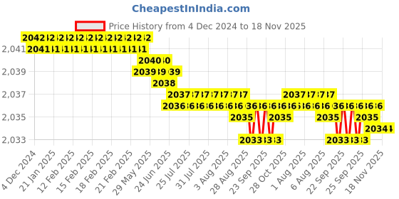 moglix.com YG-1 70mm 2 Flute X-power High Precision Ball Nose End Mill, G4953040 yg-1 Price History Graph from 4 Dec 2024 to 17 Nov 2025