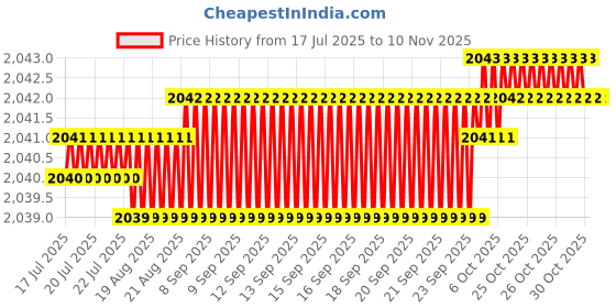 moglix.com YG-1 70mm 2 Flute X-power High Precision Ball Nose End Mill, G4954040 yg-1 Price History Graph from 17 Jul 2025 to 9 Nov 2025